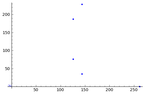 Plotting all subgroup points in Sage