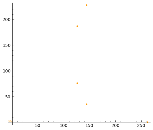 Plotting all subgroup points in Sage with correct aspect ratio