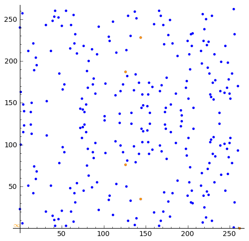 Plotting all points on curve plus subgroup points in Sage with correct aspect ratio