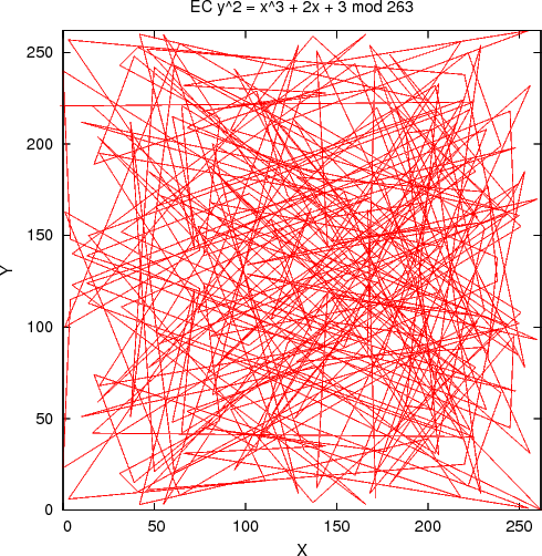 Points on tiny curve connected by lines