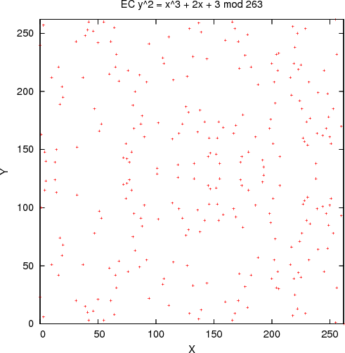 Points on tiny curve