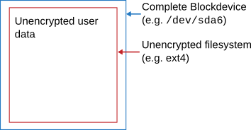 Unencrypted file system on partition