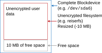 Unencrypted file system with shrunken file system