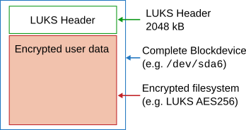 Finished LUKS file system