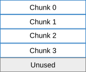 Disk layout after resizing, four chunks occupied