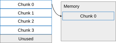 Read chunk 0 into memory