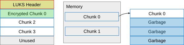 Chunk 0 written to LUKS disk