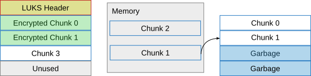 Chunk 1 written to LUKS disk